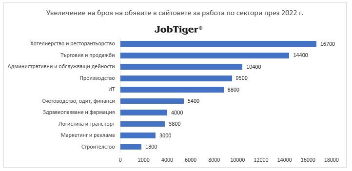 увеличение на броя на обявите в сайтовете за работа по сектори през 2022г.