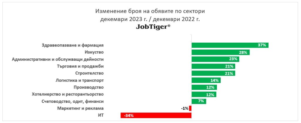 Изменение на обявите за работа по сектори декември 2022/2023 г.