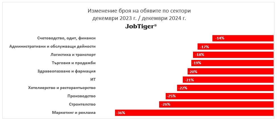 Изменение на обявите за работа по сектори декември 2023/2024 г.