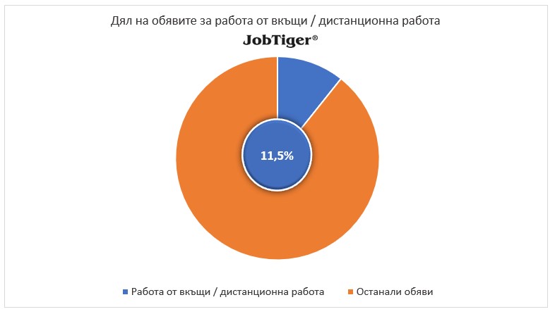 Дял на обявите за работа от вкъщи/дистанционна работа - JobTiger - февруари 2023г.
