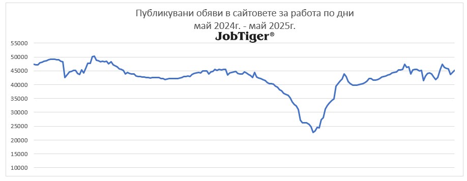 Публикувани обяви за работа по дни - Jobtiger - май 2024г. / май 2025г.