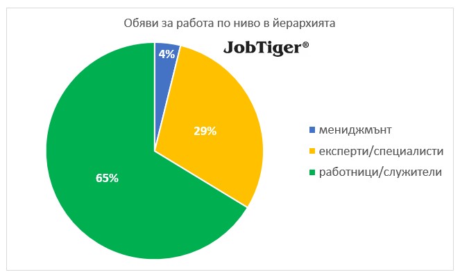 Дялово разпределение на обявите за работа по ниво в йерархията - февруари 2025 г.