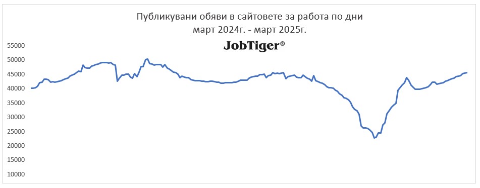����������� ����� �� ������ �� ��� - Jobtiger - ���� 2024�. / ���� 2025�.