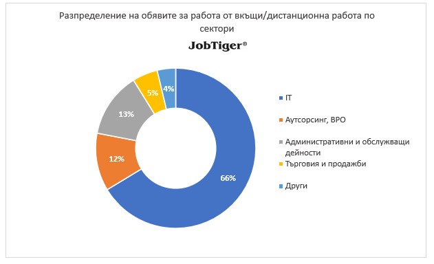 Разпределение на обявите за работа от вкъщи/дистанционна работа по сектори - JobTiger - декември 2022г.