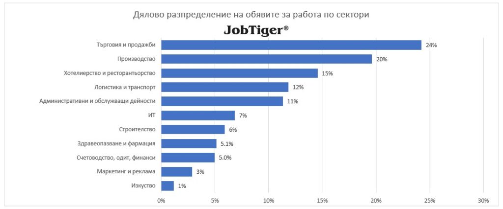 Дялово разпределение на обявите за работа по сектори - JobTiger - юли 2024г.