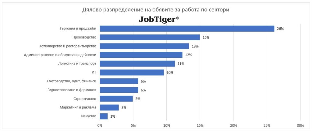Дялово разпределение на обявите за работа по сектори - JobTiger - декември 2024г.