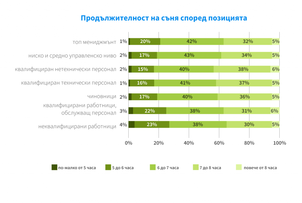 bg_paylab_length_of_sleep_and_job_position_level