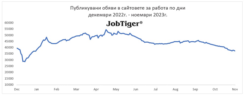 Публикувани обяви за работа по дни - Jobtiger - ноември 2022г. / ноември 2023г.