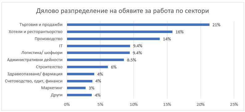 lek-spad-na-obyavite-za-rabota-prez-yuli-graph-2