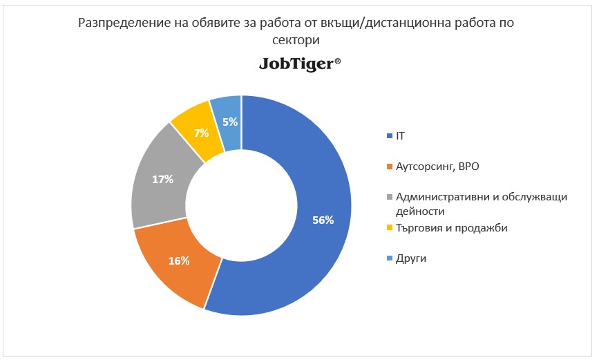 ������������� �� ������� �� ������ �� �����/������������ ������ �� ������� - JobTiger - ��������� 2023�.