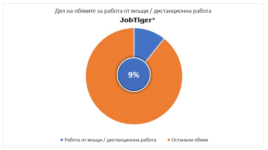 ��� �� ������� �� ������ �� �����/������������ ������ - JobTiger - �������� 2023�.