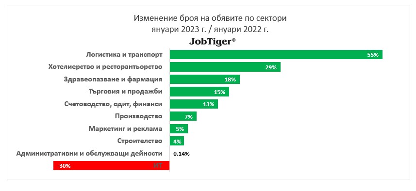 Изменение на обявите за работа по сектори януари 2022/2023 г.