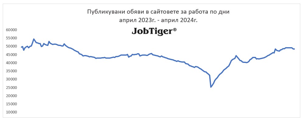 ����������� ����� �� ������ �� ��� - Jobtiger - ����� 2023�. / ����� 2024�.