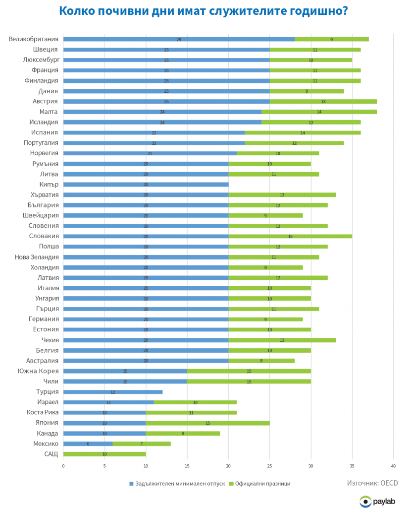 Vacation days graph 2