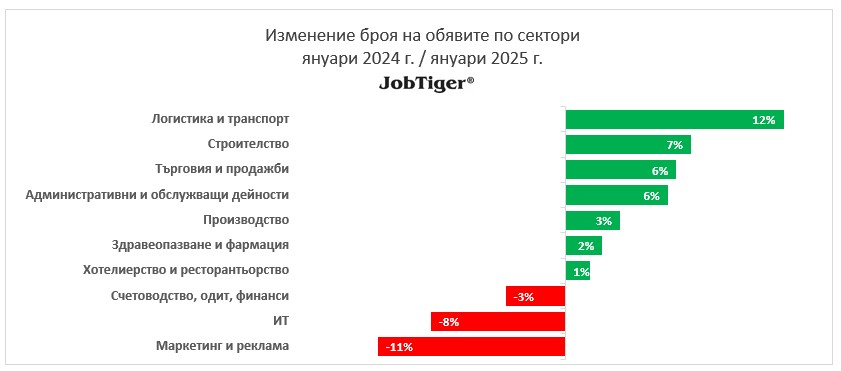 Изменение на обявите за работа по сектори януари 2024/2025 г.