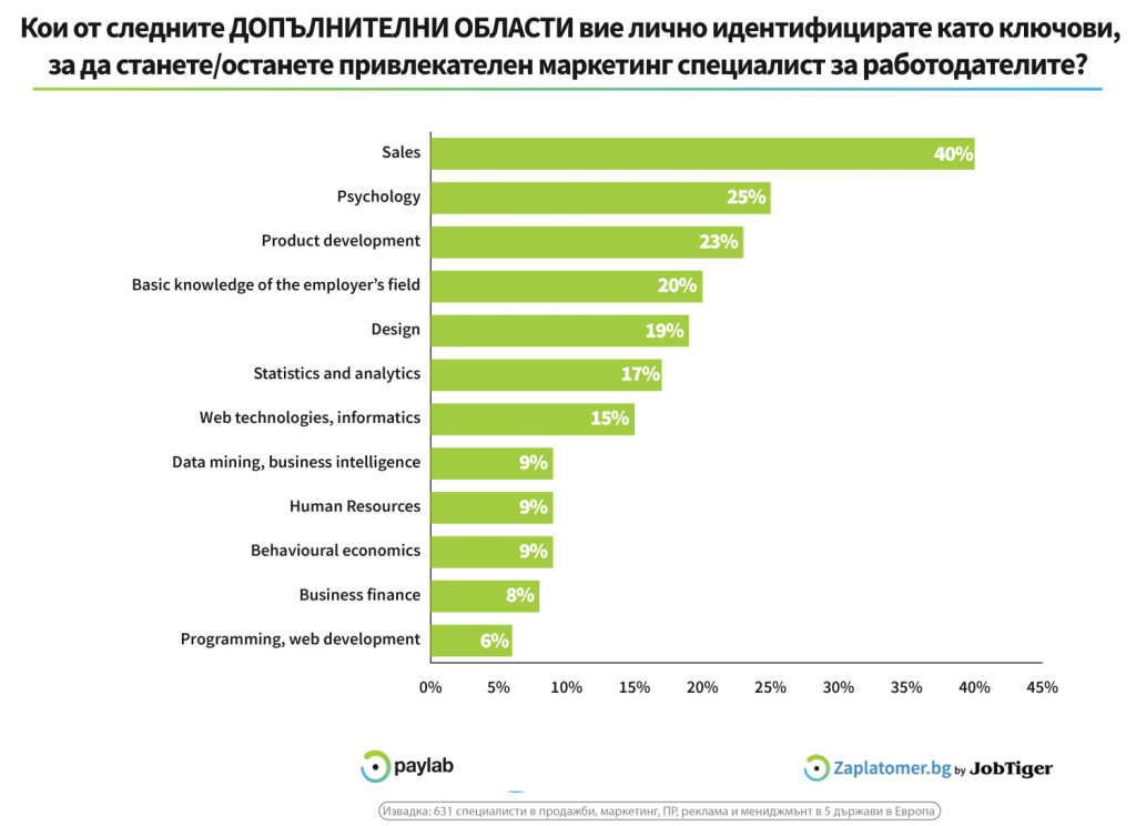 Skills_marketers_infographic_open_data-3