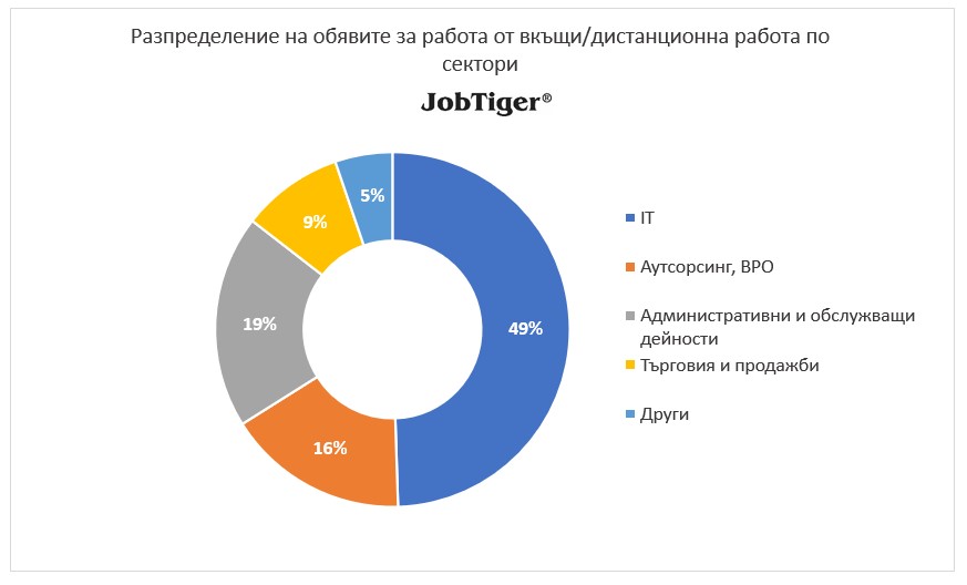 ������������� �� ������� �� ������ �� �����/������������ ������ �� ������� - JobTiger - ����� 2024�.