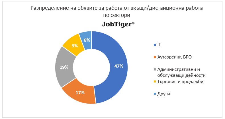 Разпределение на обявите за работа от вкъщи/дистанционна работа по сектори - JobTiger - септември 2024г.