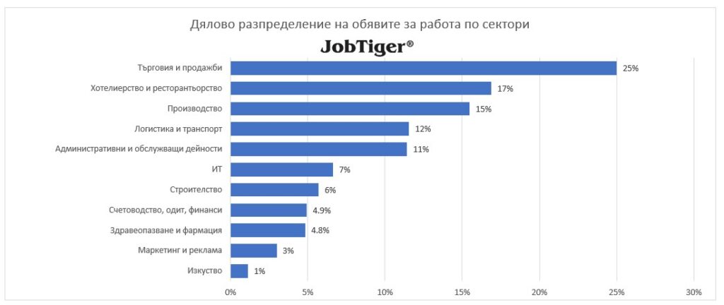 ������ ������������� �� ������� �� ������ �� ������� - JobTiger - ��� 2024�.