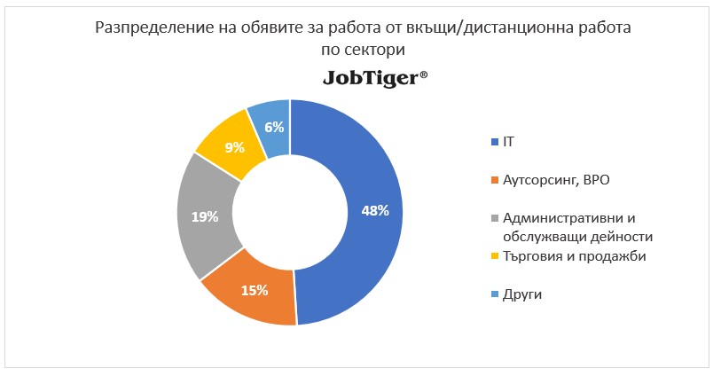 Разпределение на обявите за работа от вкъщи/дистанционна работа по сектори - JobTiger - януари 2025г.