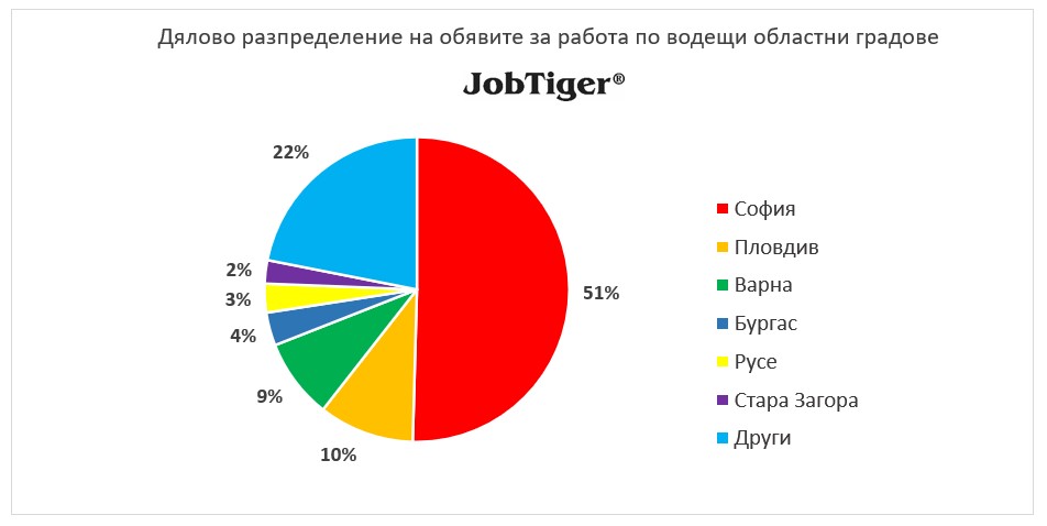 Дялово разпределение на обявите за работа по градове - JobTiger - януари 2023г.