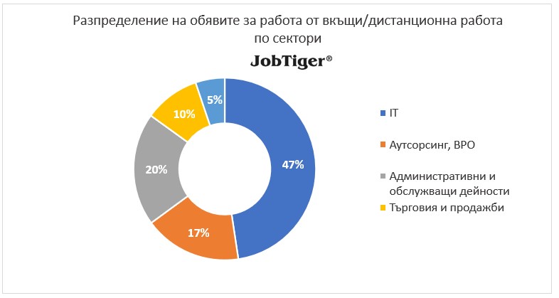������������� �� ������� �� ������ �� �����/������������ ������ �� ������� - JobTiger - ��� 2024�.
