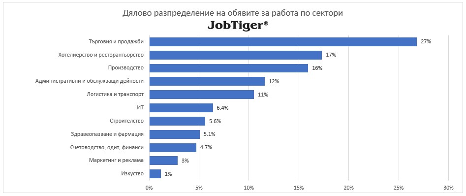 ������ ������������� �� ������� �� ������ �� ������� - JobTiger - ���� 2025�.