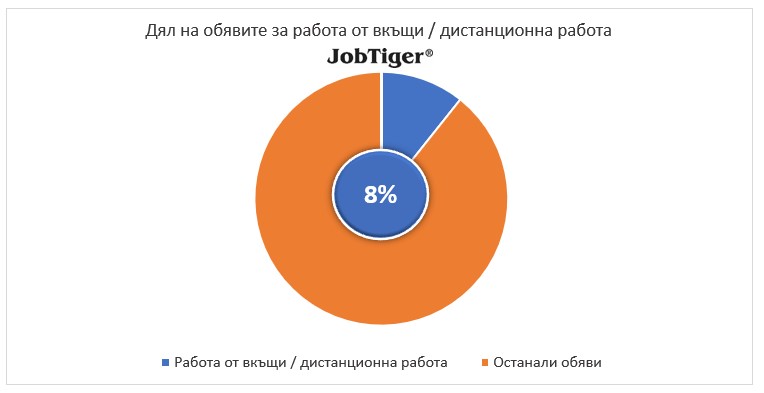 Разпределение на обявите за работа от вкъщи/дистанционна работа по сектори - JobTiger - април 2025г.