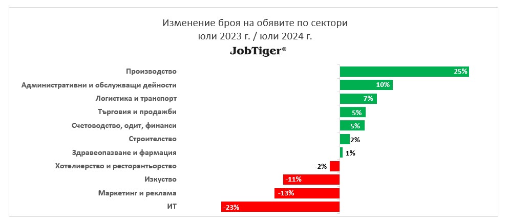 Изменение на обявите за работа по сектори юли 2023/2024 г.
