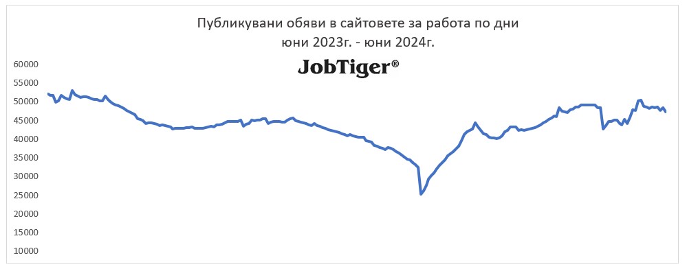 ����������� ����� �� ������ �� ��� - Jobtiger - ��� 2023�. / ��� 2024�.