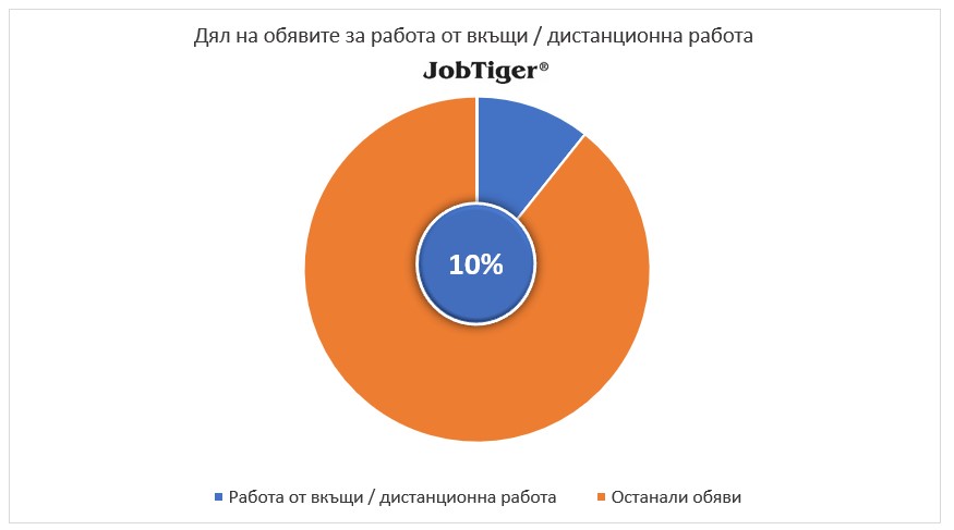 Дял на обявите за работа от вкъщи/дистанционна работа - JobTiger - декември 2024г.