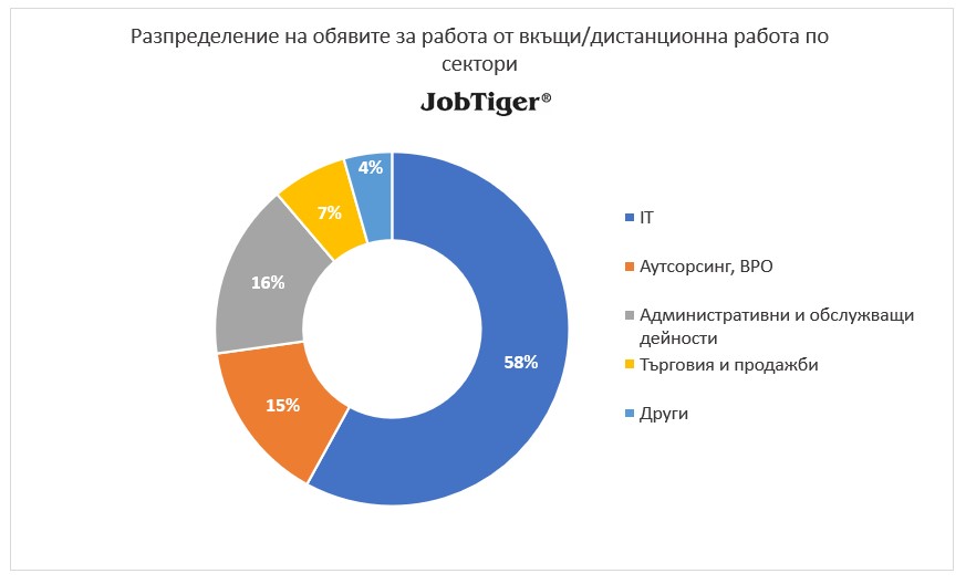������������� �� ������� �� ������ �� �����/������������ ������ �� ������� - JobTiger - ��� 2023�.