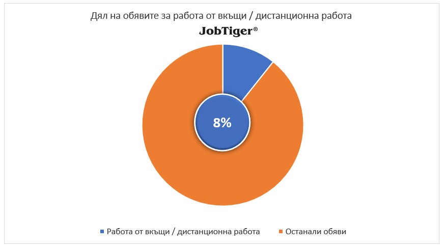 ��� �� ������� �� ������ �� �����/������������ ������ - JobTiger - ����� 2024�.
