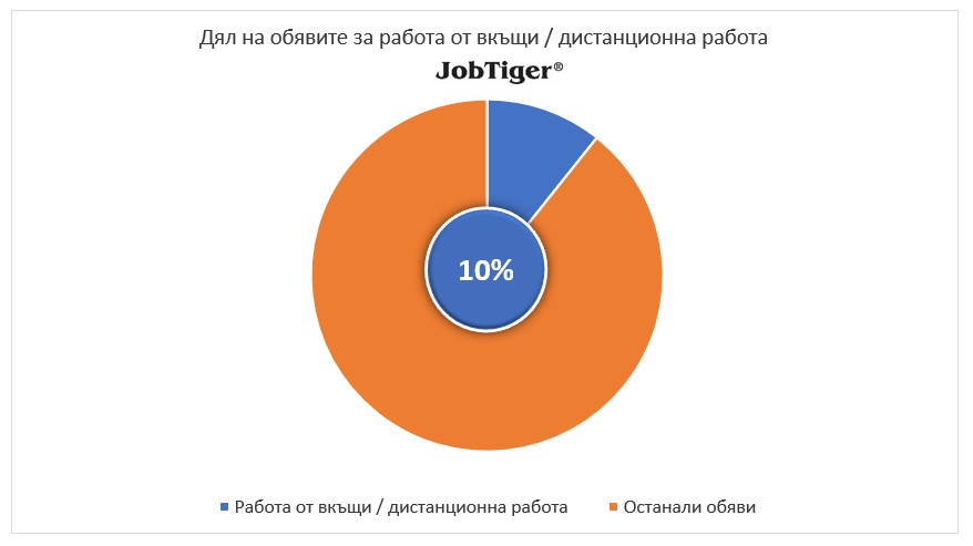 Дял на обявите за работа от вкъщи/дистанционна работа - JobTiger - ноември 2023г.