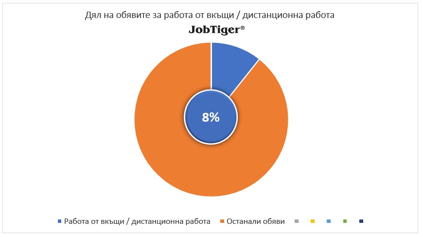 ��� �� ������� �� ������ �� �����/������������ ������ - JobTiger - ��� 2024�.