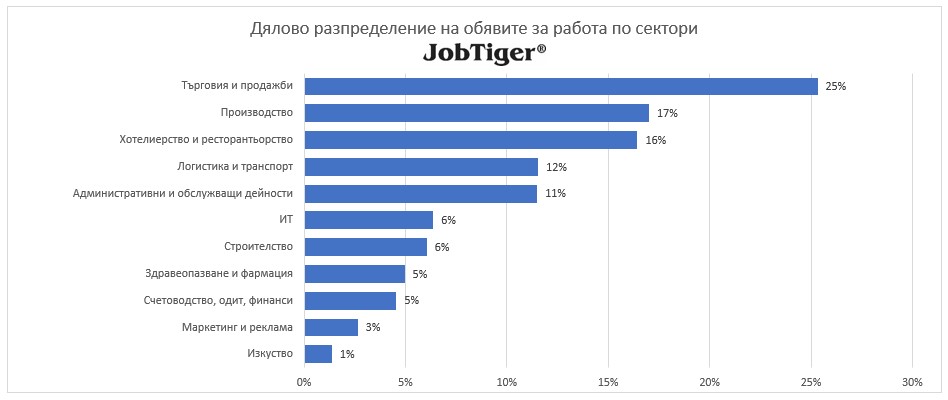Дялово разпределение на обявите за работа по сектори - JobTiger - юни 2025г.