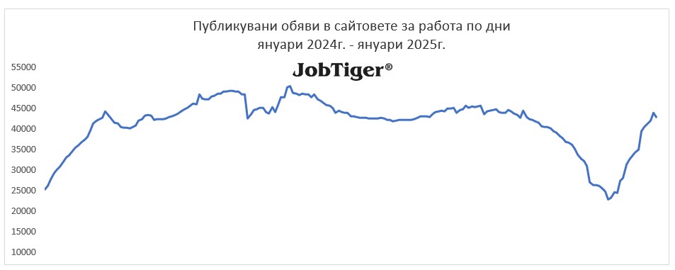 Публикувани обяви за работа по дни - Jobtiger - януари 2024г. / януари 2025г.