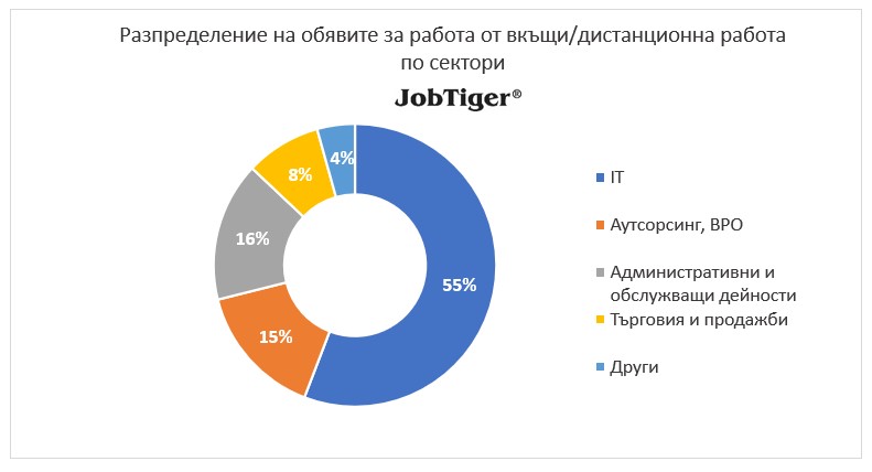 Разпределение на обявите за работа от вкъщи/дистанционна работа по сектори - JobTiger - декември 2024г.