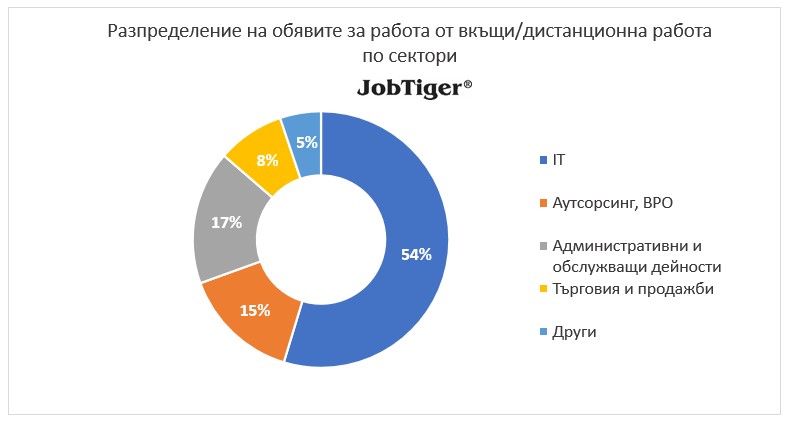 ������������� �� ������� �� ������ �� �����/������������ ������ �� ������� - JobTiger - ������� 2024�.