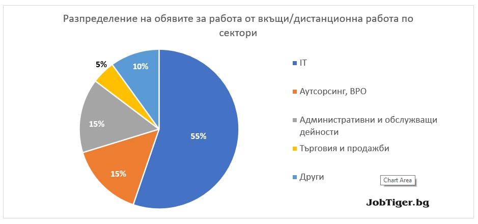 Разпределение на обявите за работа от вкъщи/дистанционна работа по сектори