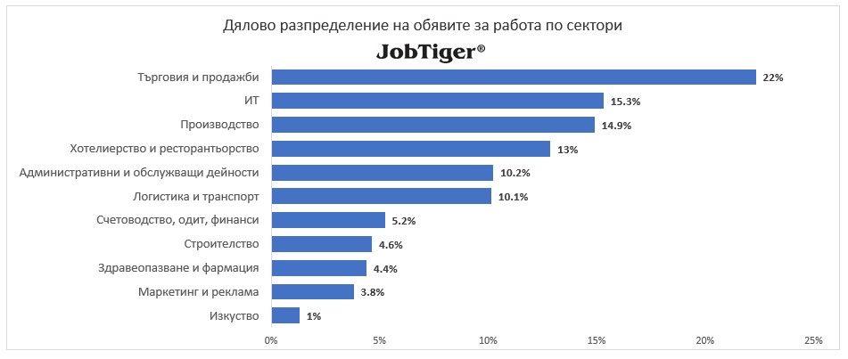 Дялово разпределение на обявите за работа по сектори - JobTiger - декември 2022г.