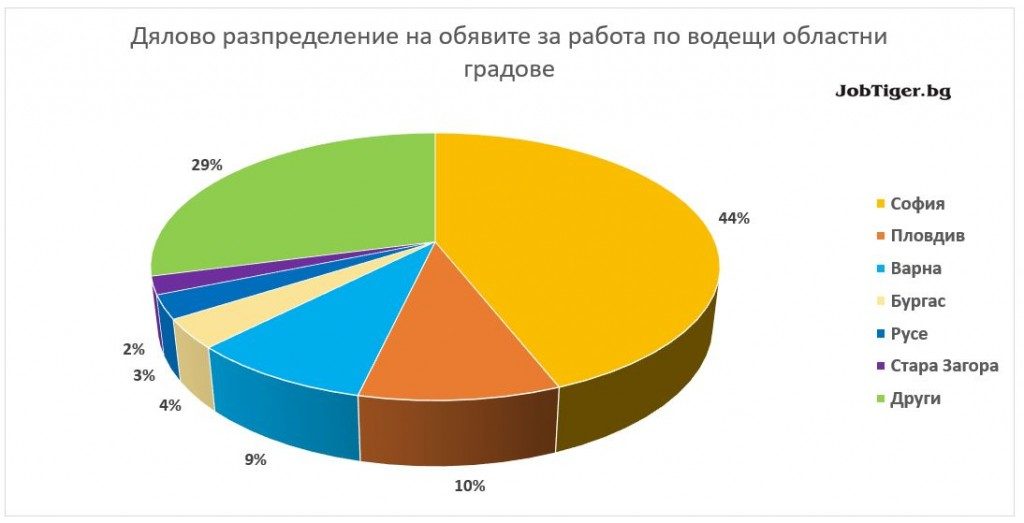 ������ ������������� �� ������� - JobTiger