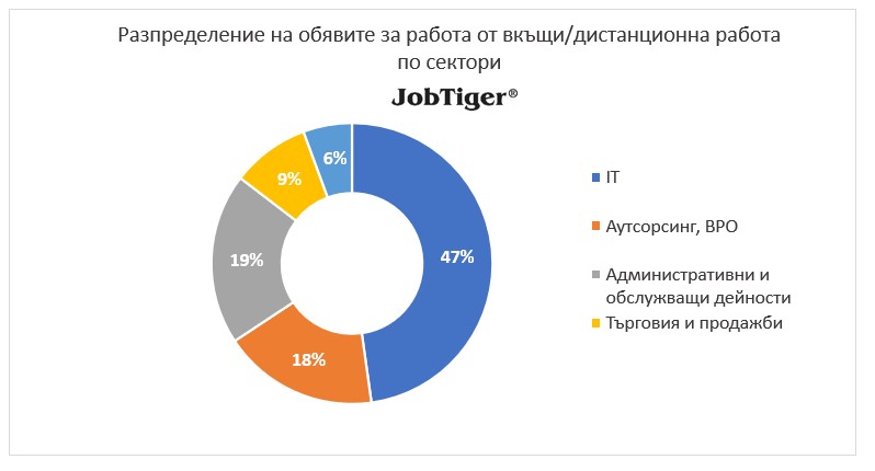 ������������� �� ������� �� ������ �� �����/������������ ������ �� ������� - JobTiger - ��� 2024�.