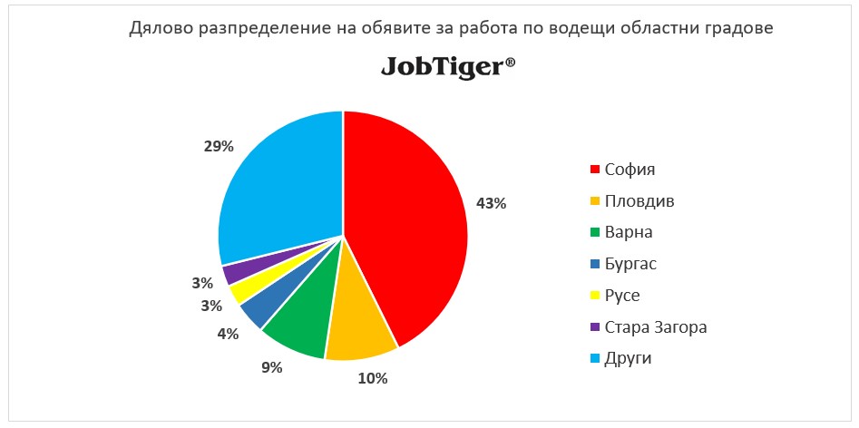Дялово разпределение на обявите за работа по градове - JobTiger - февруари 2024г.