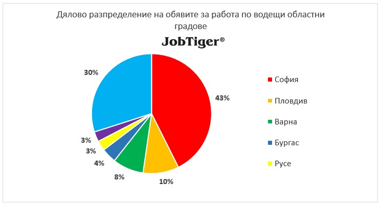 ������ ������������� �� ������� �� ������ �� ������� - JobTiger - ���� 2025�.