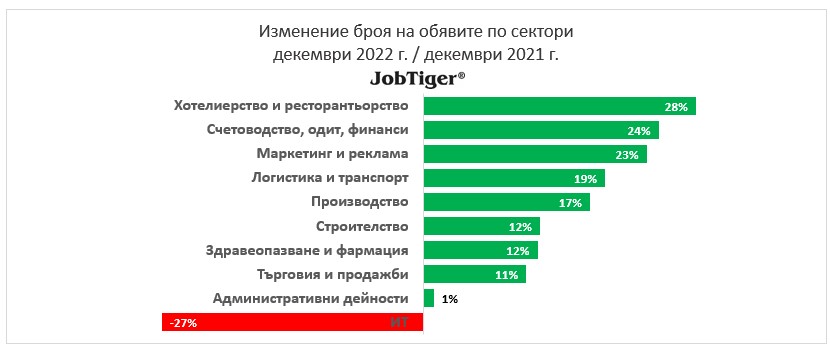 Изменение на обявите за работа по сектори декември 2021/2022