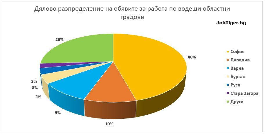 Дялово разпределение на обявите за работа по градове