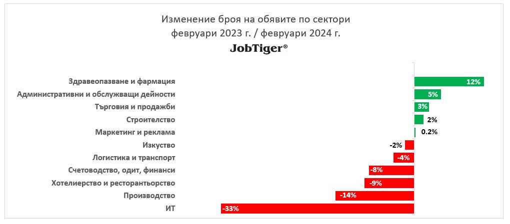 Изменение на обявите за работа по сектори февруари 2023/2024 г.