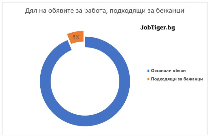 Дялово разпределение на обявите за работа, подходящи за бежанци
