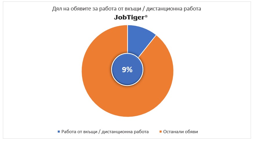 ��� �� ������� �� ������ �� �����/������������ ������ - JobTiger - ��������� 2023�.